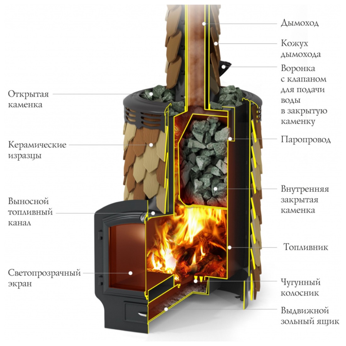 Печь с закрытой каменкой для русской бани. Банные печи ТМФ. Печь дровяная Термофор. Дровяные печи Термофор Альфа Панголина inox ЧДБСЭ, ЗК, шамот-терракота. Банная печь Термофор.